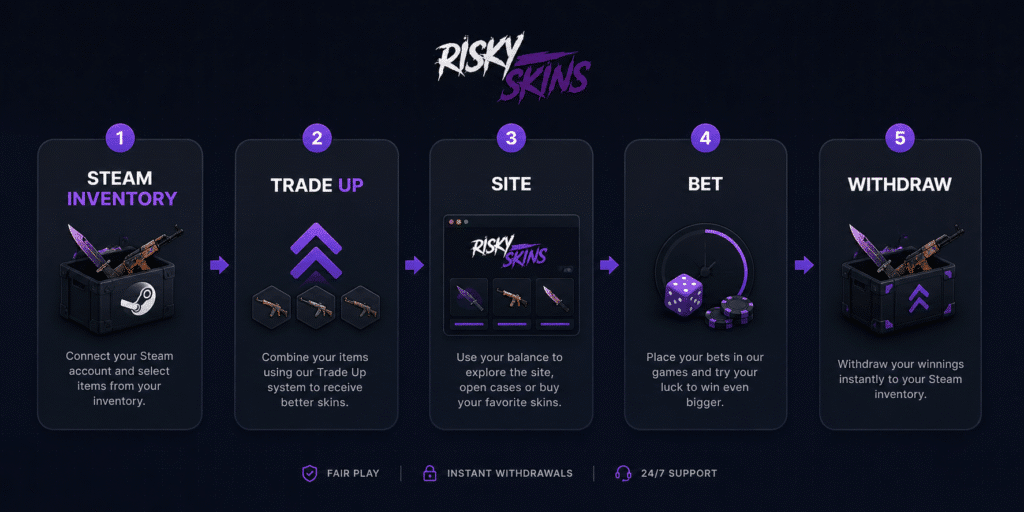 CS2 skin gambling flow Steam inventory - > trade up -> site -> bet -> withdaw