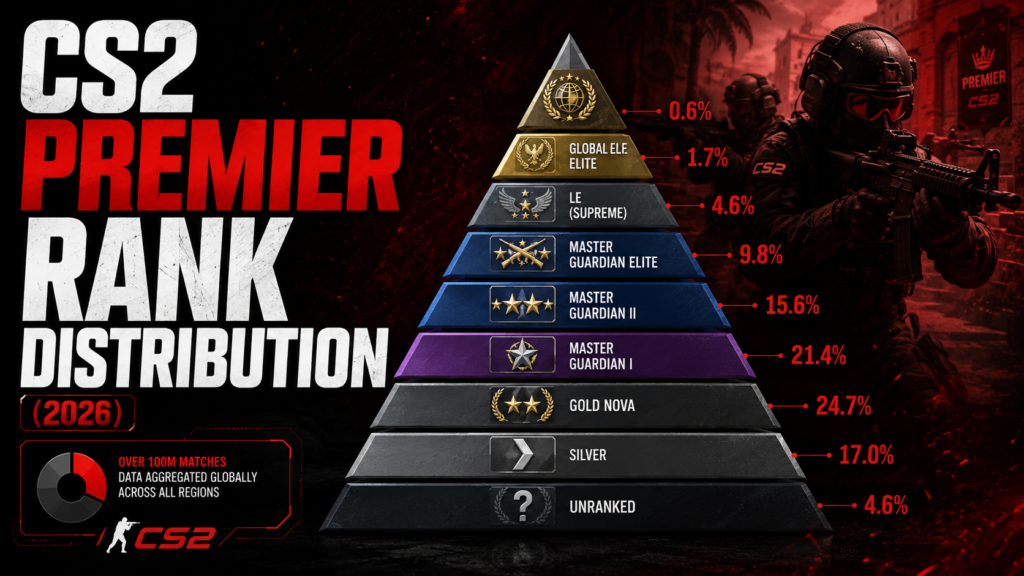 CS2 Premier Rank Distribution (2026)