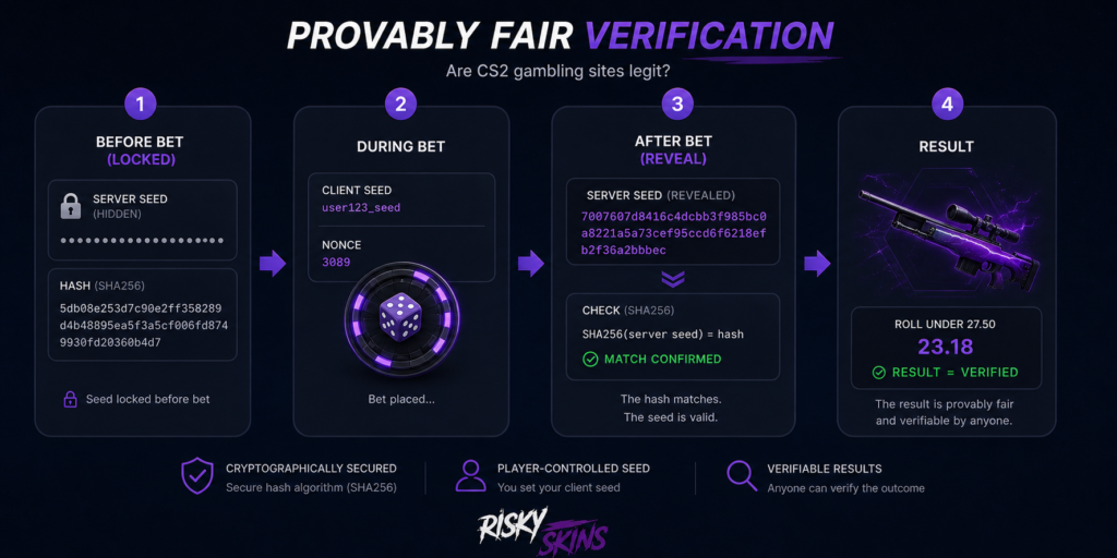 Flow of how provably fair system works showing a hash before bet a client seed during the bet and a server seed revealed after the bet.